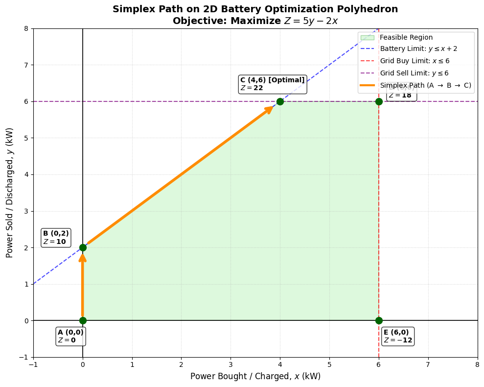 Feasible region polygon with vertices and optimal corner highlighted