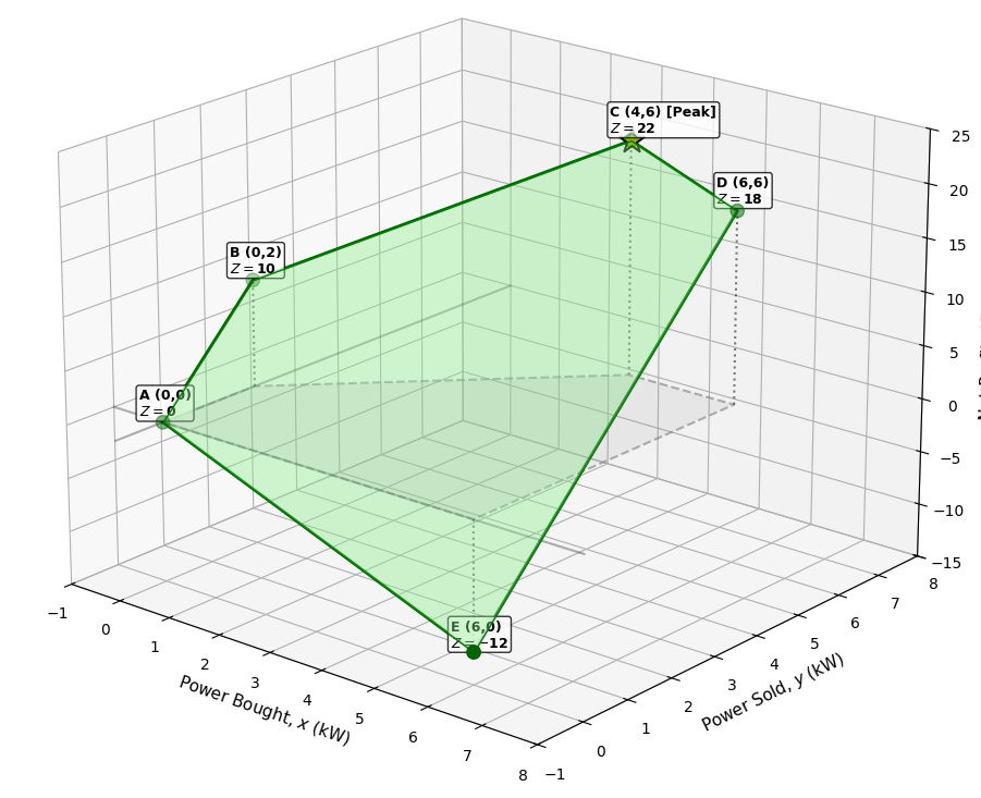 Feasible region polygon with vertices and optimal corner highlighted