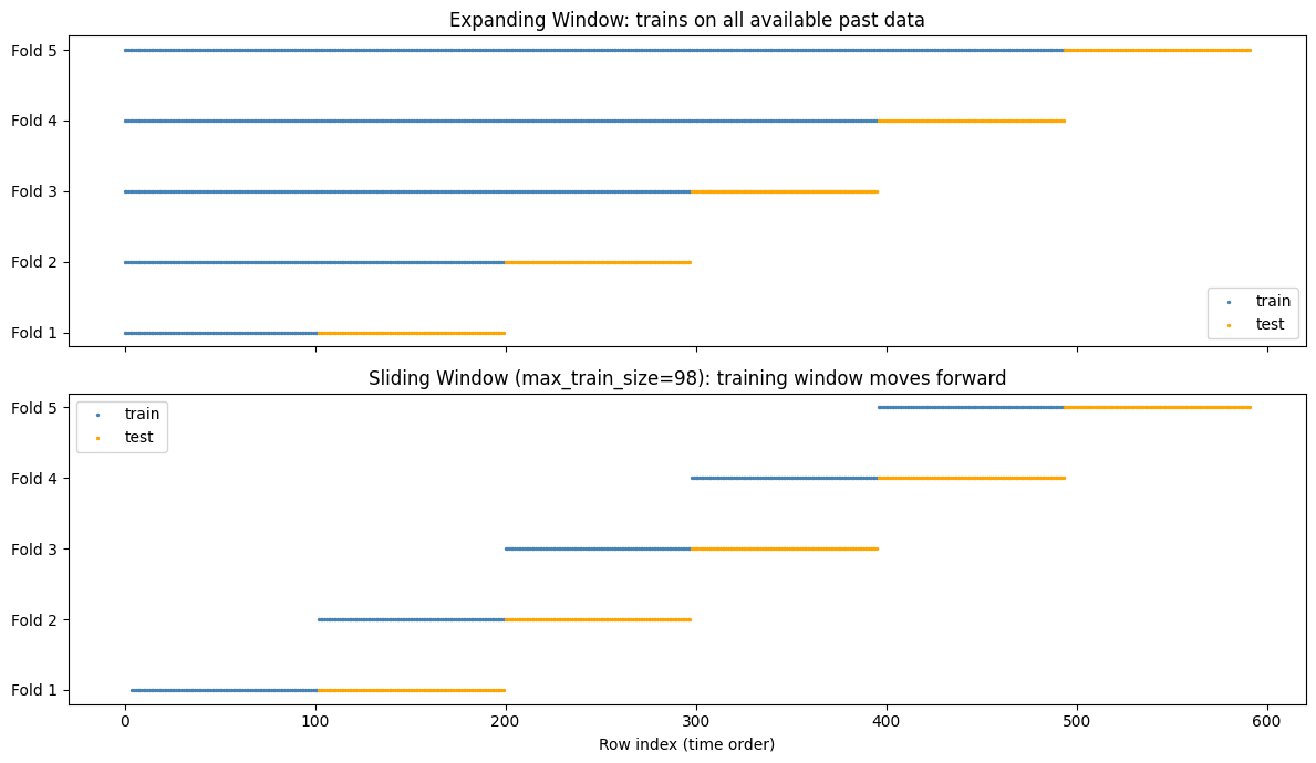 Time Series Cross-Validation Diagram